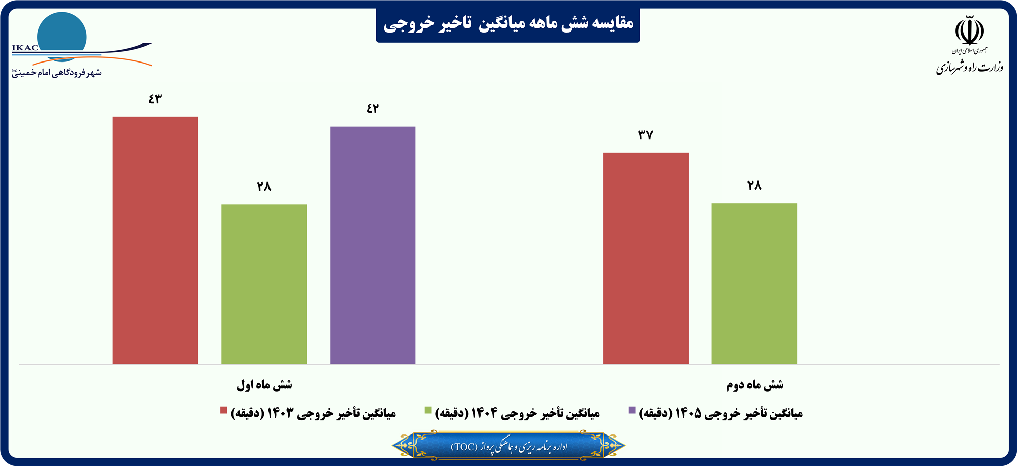 مقایسه شش ماهه میانگین  تاخیر خروجی.png